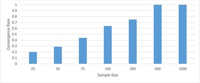 Comparison of Methods for Factor Invariance Testing of a 1-Factor Model With Small Samples and Skewed Latent Traits